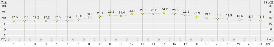 南知多(>2020年10月06日)のアメダスグラフ