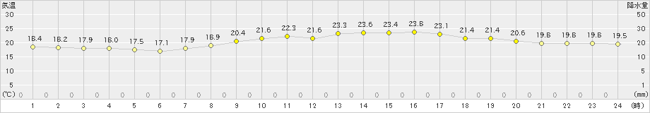 伊良湖(>2020年10月06日)のアメダスグラフ