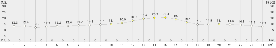 萩原(>2020年10月06日)のアメダスグラフ