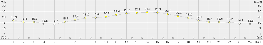 四日市(>2020年10月06日)のアメダスグラフ