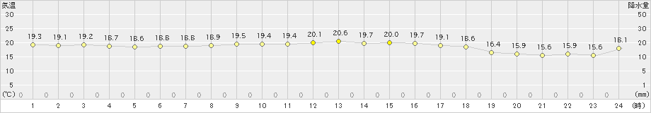 相川(>2020年10月06日)のアメダスグラフ