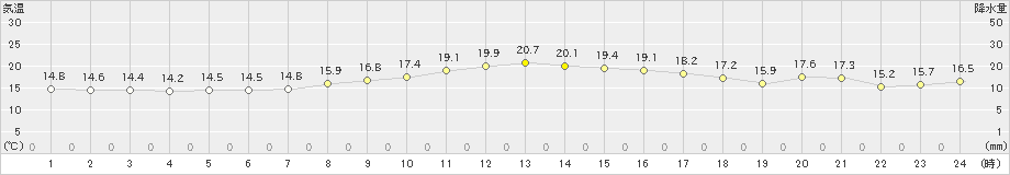 朝日(>2020年10月06日)のアメダスグラフ