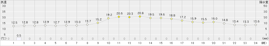 氷見(>2020年10月06日)のアメダスグラフ