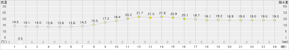 伏木(>2020年10月06日)のアメダスグラフ