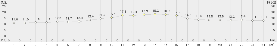 上市(>2020年10月06日)のアメダスグラフ