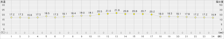 越廼(>2020年10月06日)のアメダスグラフ