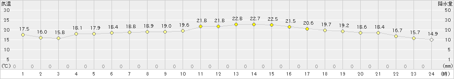 彦根(>2020年10月06日)のアメダスグラフ