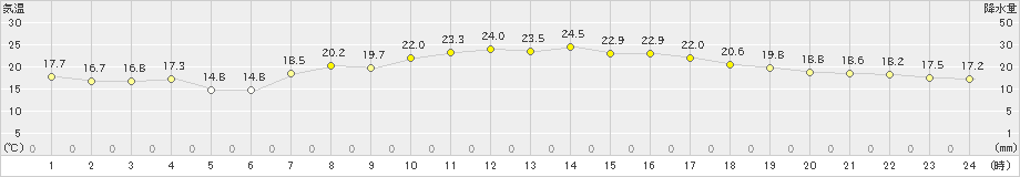 郡家(>2020年10月06日)のアメダスグラフ