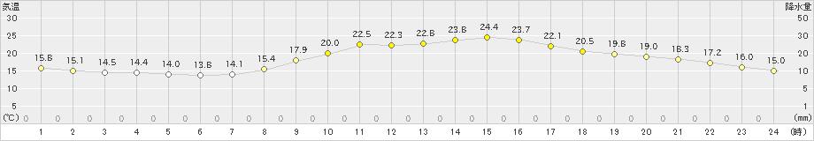 岡山(>2020年10月06日)のアメダスグラフ