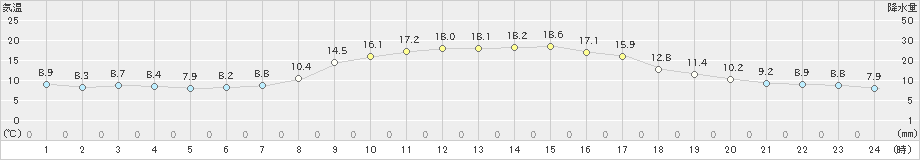 油木(>2020年10月06日)のアメダスグラフ