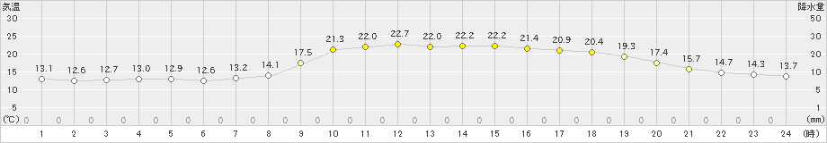 米子(>2020年10月06日)のアメダスグラフ