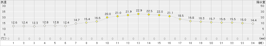 穴吹(>2020年10月06日)のアメダスグラフ