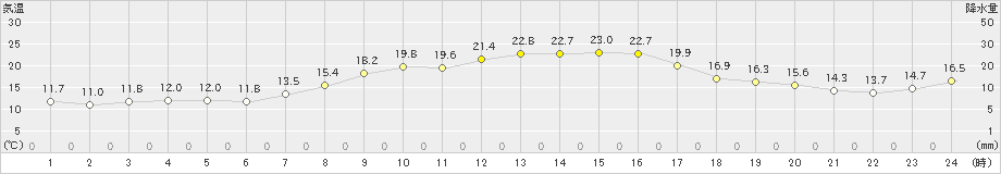 財田(>2020年10月06日)のアメダスグラフ