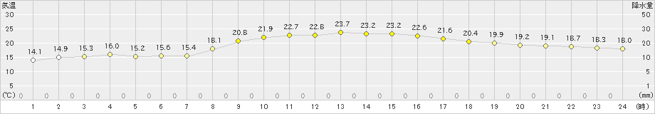 前原(>2020年10月06日)のアメダスグラフ