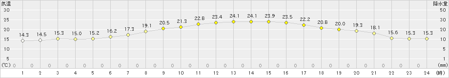 太宰府(>2020年10月06日)のアメダスグラフ