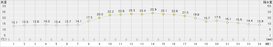 国見(>2020年10月06日)のアメダスグラフ