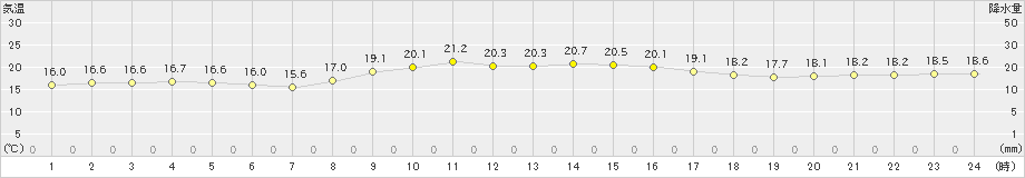 美津島(>2020年10月06日)のアメダスグラフ