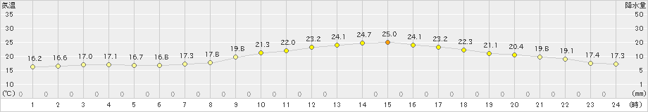 長崎(>2020年10月06日)のアメダスグラフ