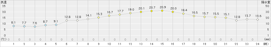 高森(>2020年10月06日)のアメダスグラフ