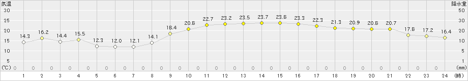 延岡(>2020年10月06日)のアメダスグラフ