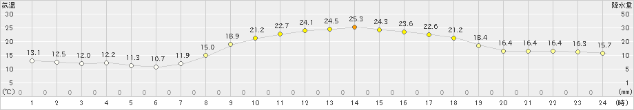 日向(>2020年10月06日)のアメダスグラフ