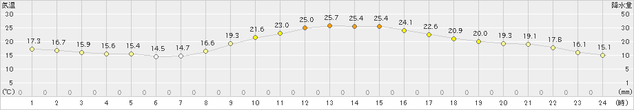 都城(>2020年10月06日)のアメダスグラフ