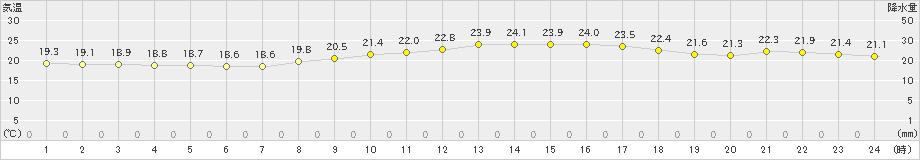 中甑(>2020年10月06日)のアメダスグラフ