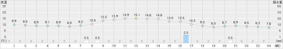 朝日(>2020年10月07日)のアメダスグラフ