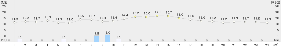 神恵内(>2020年10月07日)のアメダスグラフ