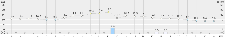 雄武(>2020年10月07日)のアメダスグラフ