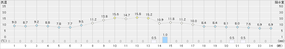 西興部(>2020年10月07日)のアメダスグラフ