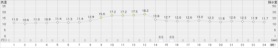 紋別(>2020年10月07日)のアメダスグラフ