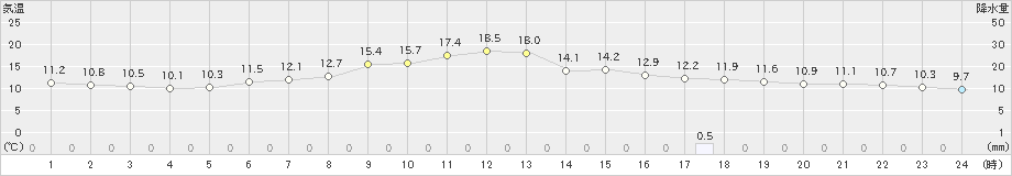 紋別小向(>2020年10月07日)のアメダスグラフ