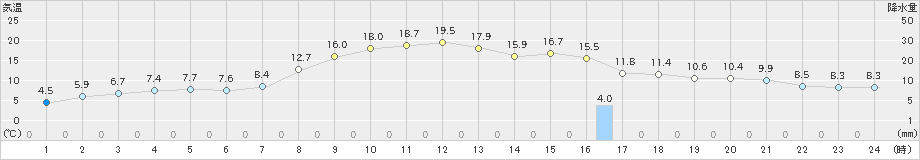 別海(>2020年10月07日)のアメダスグラフ