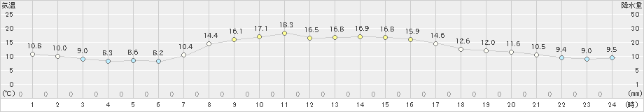 鶴丘(>2020年10月07日)のアメダスグラフ