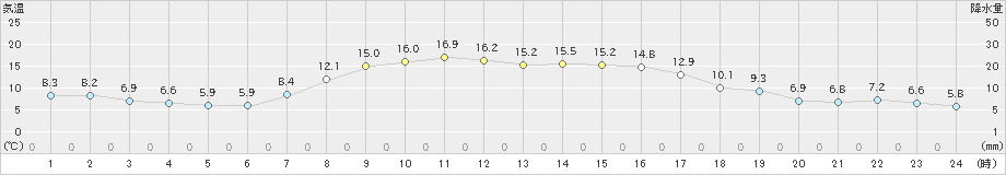 上士幌(>2020年10月07日)のアメダスグラフ