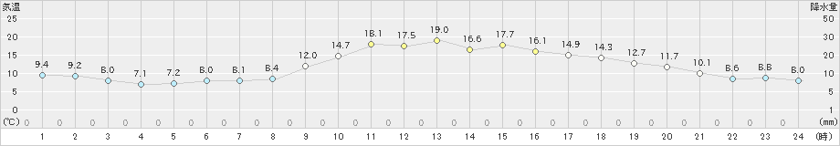 本別(>2020年10月07日)のアメダスグラフ