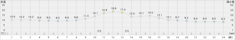 穂別(>2020年10月07日)のアメダスグラフ