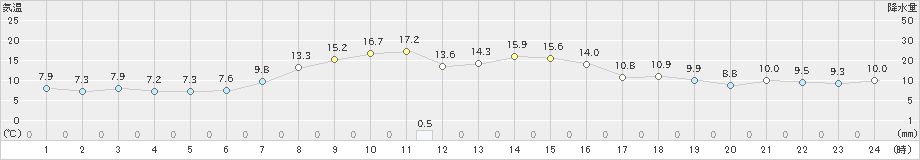 森野(>2020年10月07日)のアメダスグラフ