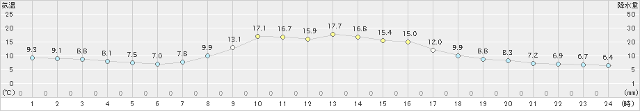 新和(>2020年10月07日)のアメダスグラフ