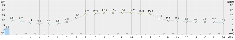 三石(>2020年10月07日)のアメダスグラフ