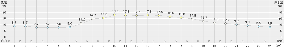 八雲(>2020年10月07日)のアメダスグラフ