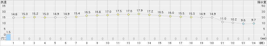 せたな(>2020年10月07日)のアメダスグラフ