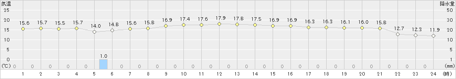 江差(>2020年10月07日)のアメダスグラフ