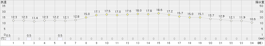 むつ(>2020年10月07日)のアメダスグラフ