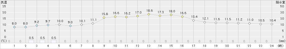 蟹田(>2020年10月07日)のアメダスグラフ