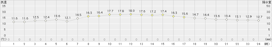 鰺ケ沢(>2020年10月07日)のアメダスグラフ