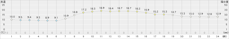 弘前(>2020年10月07日)のアメダスグラフ