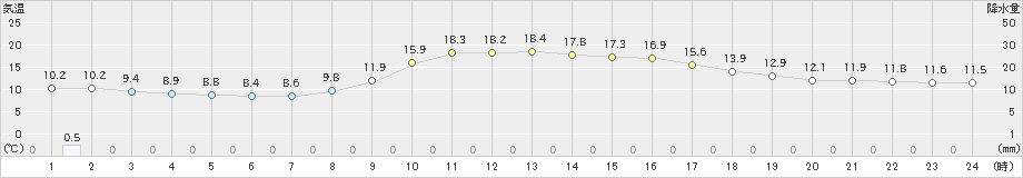 鷹巣(>2020年10月07日)のアメダスグラフ