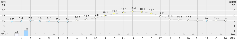 東由利(>2020年10月07日)のアメダスグラフ